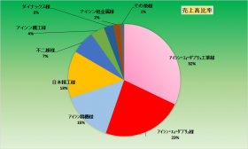 売上比率70th