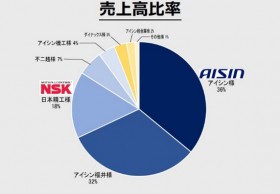 売上高比率